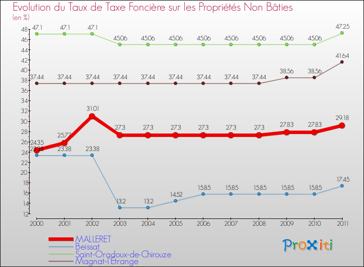 Evolution du taux de la taxe foncière sur les immeubles et terrains non batis pour MALLERET et les communes proches Comparaison des taux de la taxe foncière sur les immeubles et terrains non batis pour MALLERET et les communes voisines