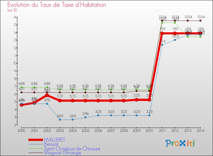 Evolution du taux de la taxe d'habitation pour MALLERET et les communes proches de 2000 à 2014 Comparaison des taux de la taxe d'habitation pour MALLERET et les communes voisines de 2000 à 2014