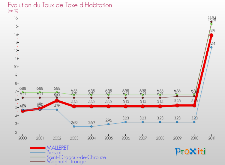 Evolution du taux de la taxe d'habitation pour MALLERET et les communes proches Comparaison des taux de la taxe d'habitation pour MALLERET et les communes voisines