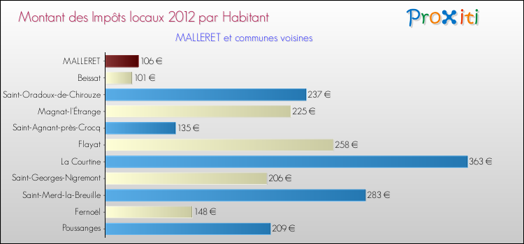 Montant des impôts locaux par Habitant pour MALLERET et les communes proches Comparaison des impôts locaux par habitant pour MALLERET et les communes voisines