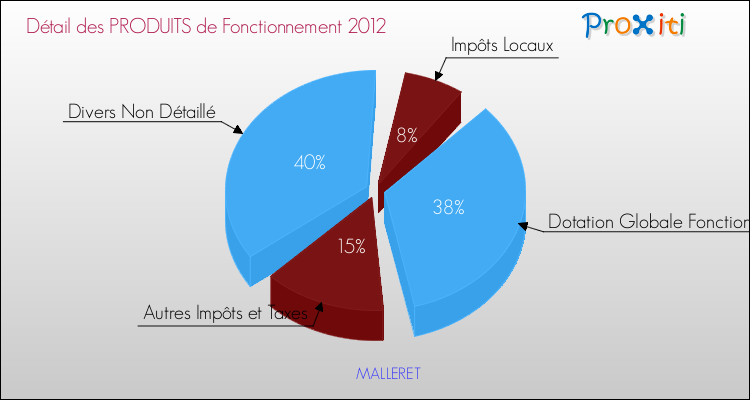 Décomposition du Budget de Fonctionnement 2012 de la commune de MALLERET Budget de Fonctionnement 2012 pour la commune de MALLERET