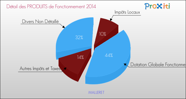 Décomposition du Budget de Fonctionnement 2014 de la commune de MALLERET Budget de Fonctionnement 2014 pour la commune de MALLERET
