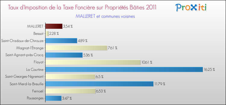 Taux d'imposition de la taxe foncière sur le bati 2011 pour MALLERET et les communes proches Comparaison des taux d'imposition de la taxe foncière sur le bati 2011 pour MALLERET et les communes voisines