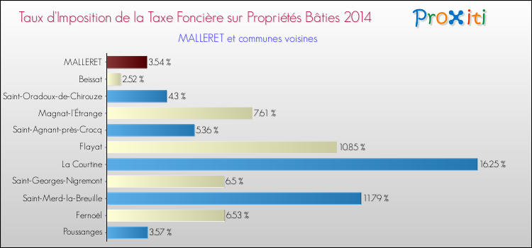 Taux d'imposition de la taxe foncière sur le bati 2014 pour MALLERET et les communes proches Comparaison des taux d'imposition de la taxe foncière sur le bati 2014 pour MALLERET et les communes voisines