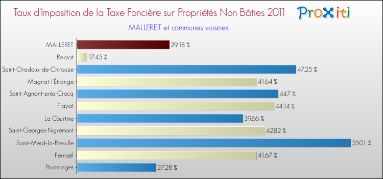 Taux d'imposition de la taxe foncière sur les immeubles et terrains non batis 2011 pour MALLERET et les communes proches Comparaison des taux d'imposition de la taxe foncière sur les immeubles et terrains non batis 2011 pour MALLERET et les communes voisines
