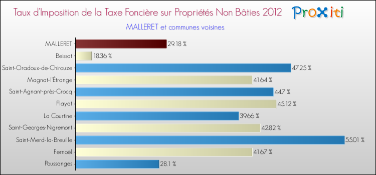 Taux d'imposition de la taxe foncière sur les immeubles et terrains non batis 2012 pour MALLERET et les communes proches Comparaison des taux d'imposition de la taxe foncière sur les immeubles et terrains non batis 2012 pour MALLERET et les communes voisines