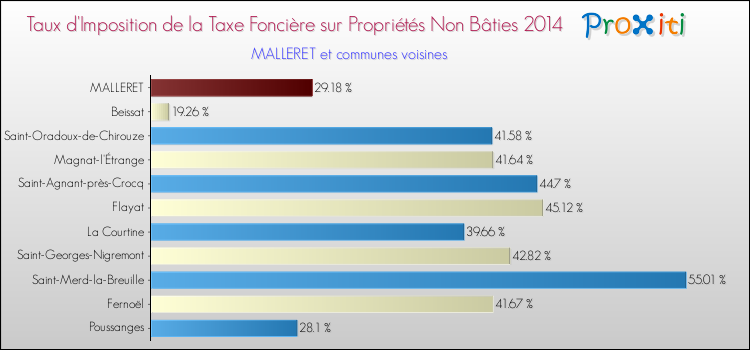 Taux d'imposition de la taxe foncière sur les immeubles et terrains non batis 2014 pour MALLERET et les communes proches Comparaison des taux d'imposition de la taxe foncière sur les immeubles et terrains non batis 2014 pour MALLERET et les communes voisines