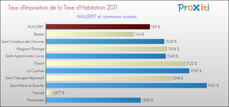 Taux d'imposition de la taxe d'habitation 2011 pour MALLERET et les communes proches Comparaison des taux d'imposition de la taxe d'habitation 2011 pour MALLERET et les communes voisines