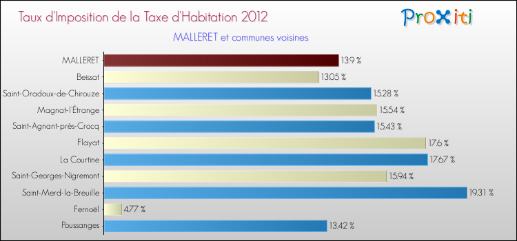Taux d'imposition de la taxe d'habitation 2012 pour MALLERET et les communes proches Comparaison des taux d'imposition de la taxe d'habitation 2012 pour MALLERET et les communes voisines