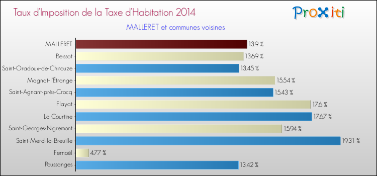 Taux d'imposition de la taxe d'habitation 2014 pour MALLERET et les communes proches Comparaison des taux d'imposition de la taxe d'habitation 2014 pour MALLERET et les communes voisines