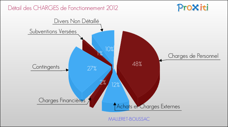 Décomposition des Charges de Fonctionnement 2012 de la commune de MALLERET-BOUSSAC Charges de Fonctionnement 2012 pour la commune de MALLERET-BOUSSAC