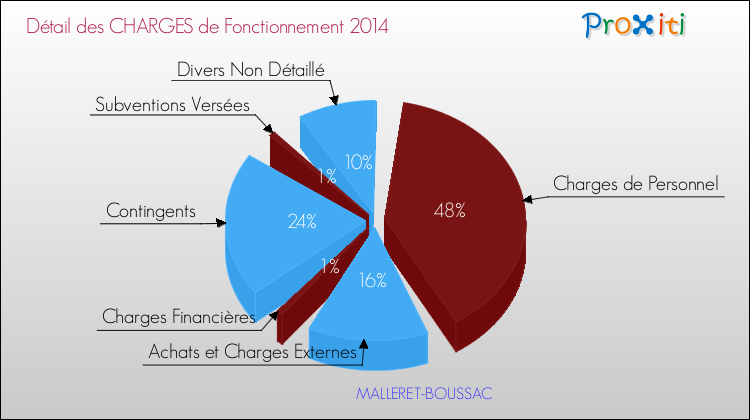 Décomposition des Charges de Fonctionnement 2014 de la commune de MALLERET-BOUSSAC Charges de Fonctionnement 2014 pour la commune de MALLERET-BOUSSAC