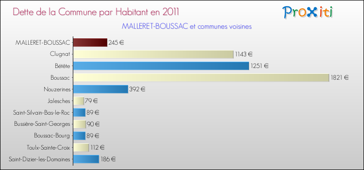 Dette par habitant de la commune en 2011 pour MALLERET-BOUSSAC et les communes proches Comparaison de la dette par habitant de la commune en 2011 pour MALLERET-BOUSSAC et les communes voisines