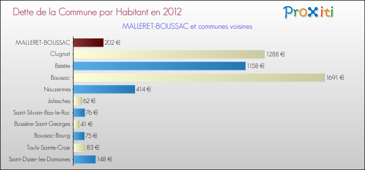 Dette par habitant de la commune en 2012 pour MALLERET-BOUSSAC et les communes proches Comparaison de la dette par habitant de la commune en 2012 pour MALLERET-BOUSSAC et les communes voisines
