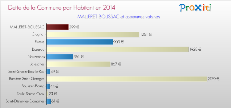 Dette par habitant de la commune en 2014 pour MALLERET-BOUSSAC et les communes proches Comparaison de la dette par habitant de la commune en 2014 pour MALLERET-BOUSSAC et les communes voisines