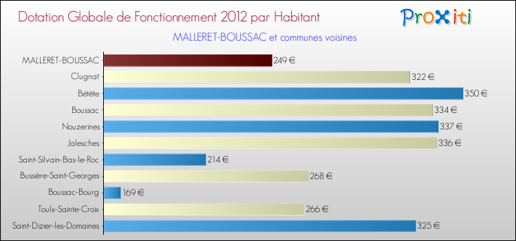 Montant des dotations globales de fonctionnement DGF par Habitant pour MALLERET-BOUSSAC et les communes proches Comparaison des des dotations globales de fonctionnement DGF par habitant pour MALLERET-BOUSSAC et les communes voisines