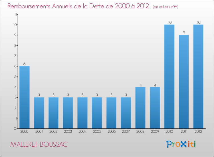 Evolution de l'annuité de la dette pour la commune de MALLERET-BOUSSAC de 2000 à 2012 Annuités de la dette pour MALLERET-BOUSSAC de 2000 à 2012