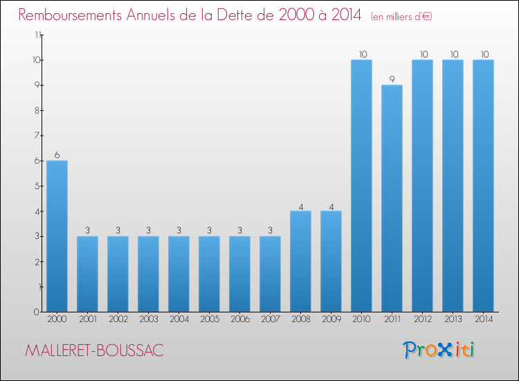 Evolution de l'annuité de la dette pour la commune de MALLERET-BOUSSAC de 2000 à 2014 Annuités de la dette pour MALLERET-BOUSSAC de 2000 à 2014