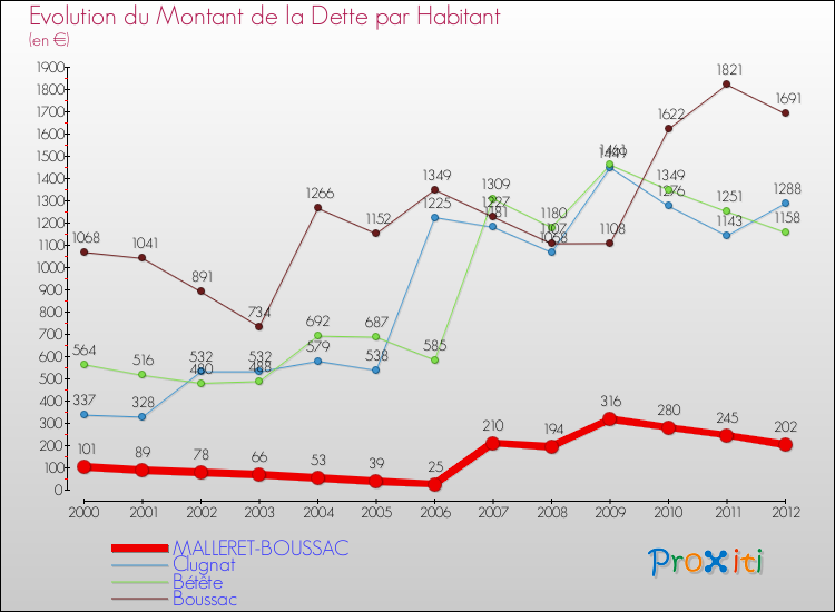 Evolution de la dette par habitant pour la commune de MALLERET-BOUSSAC et les communes proches de 2000 à 2012 Comparaison de la dette par habitant pour MALLERET-BOUSSAC et les communes voisines de 2000 à 2012