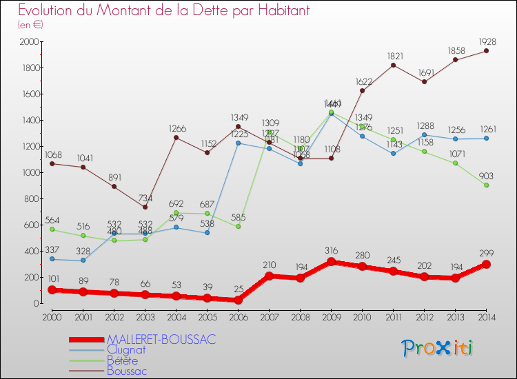 Evolution de la dette par habitant pour la commune de MALLERET-BOUSSAC et les communes proches de 2000 à 2014 Comparaison de la dette par habitant pour MALLERET-BOUSSAC et les communes voisines de 2000 à 2014
