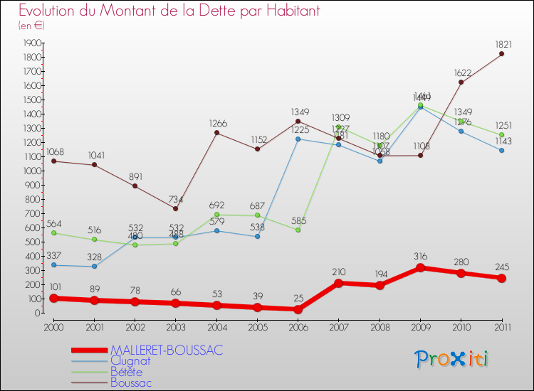 Evolution de la dette par habitant pour la commune de MALLERET-BOUSSAC et les communes proches Comparaison de la dette par habitant pour MALLERET-BOUSSAC et les communes voisines