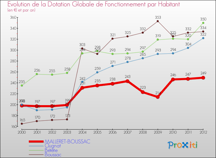 Evolution et montant de la dotation globale de fonctionnement par Habitant pour MALLERET-BOUSSAC et les communes proches Comparaison des dotations globales de fonctionnement par habitant pour MALLERET-BOUSSAC et les communes voisines