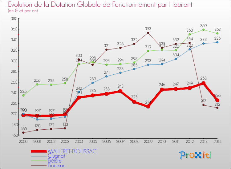 Evolution et montant de la dotation globale de fonctionnement par Habitant pour MALLERET-BOUSSAC et les communes proches de 2000 à 2014. Comparaison des dotations globales de fonctionnement par habitant pour MALLERET-BOUSSAC et les communes voisines de 2000 à 2014.
