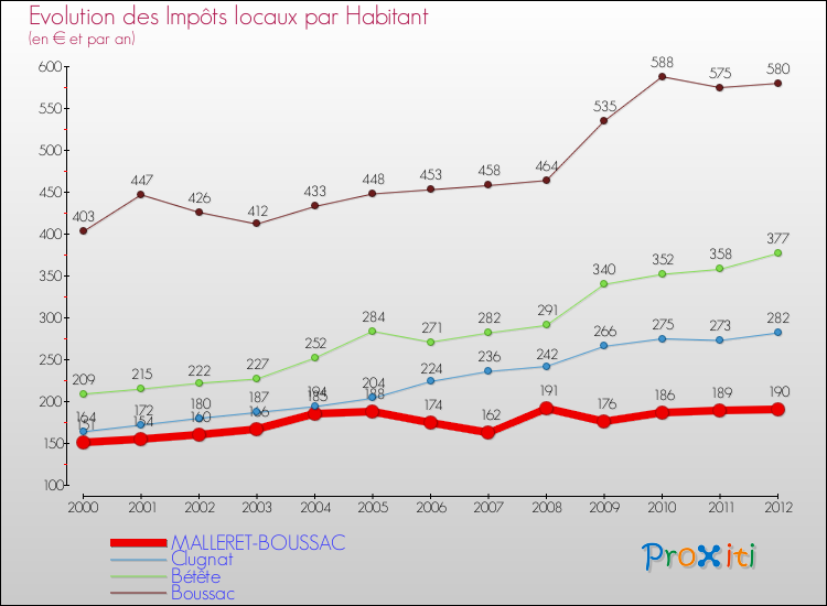 Evolution et montant des impôts locaux par Habitant pour MALLERET-BOUSSAC et les communes proches Comparaison des impôts locaux par habitant pour MALLERET-BOUSSAC et les communes voisines