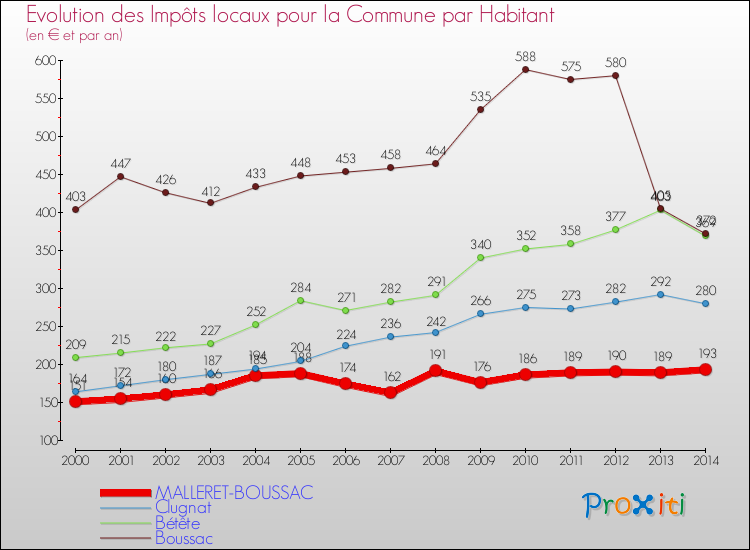 Evolution et montant des impôts locaux par Habitant pour MALLERET-BOUSSAC et les communes proches de 2000 à 2014 Comparaison des impôts locaux par habitant pour MALLERET-BOUSSAC et les communes voisines de 2000 à 2014