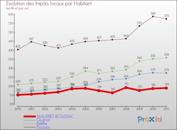 Evolution et montant des impôts locaux par Habitant pour MALLERET-BOUSSAC et les communes proches Comparaison des impôts locaux par habitant pour MALLERET-BOUSSAC et les communes voisines