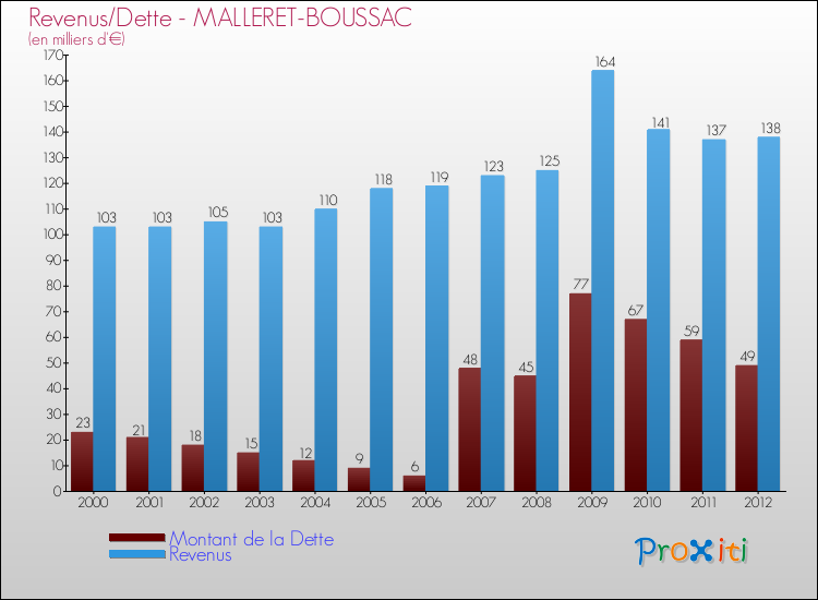 Evolution comparée de la dette et des revenus pour la commune de MALLERET-BOUSSAC de 2000 à 2012 Comparaison de la dette et des revenus pour MALLERET-BOUSSAC de 2000 à 2012