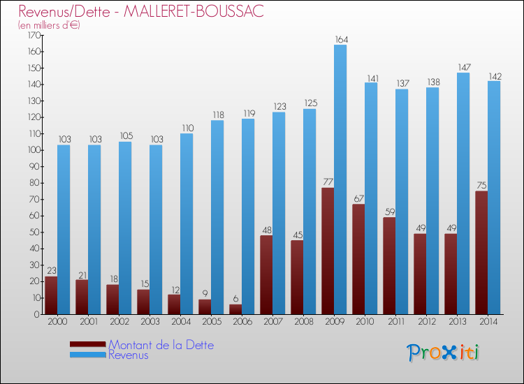 Evolution comparée de la dette et des revenus pour la commune de MALLERET-BOUSSAC de 2000 à 2014 Comparaison de la dette et des revenus pour MALLERET-BOUSSAC de 2000 à 2014
