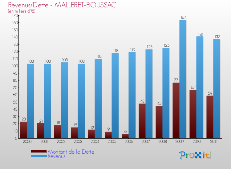 Evolution comparée de la dette et des revenus pour la commune de MALLERET-BOUSSAC de 2000 à 2011 Comparaison de la dette et des revenus pour MALLERET-BOUSSAC de 2000 à 2011