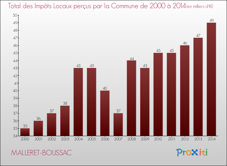 Evolution des Impôts Locaux pour la commune de MALLERET-BOUSSAC de 2000 à 2014 Evolution des Impôts Locaux pour MALLERET-BOUSSAC de 2000 à 2014