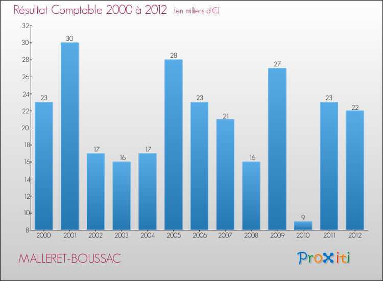 Evolution du résultat comptable pour la commune de MALLERET-BOUSSAC de 2000 à 2012 Evolution du résultat comptable pour MALLERET-BOUSSAC de 2000 à 2012
