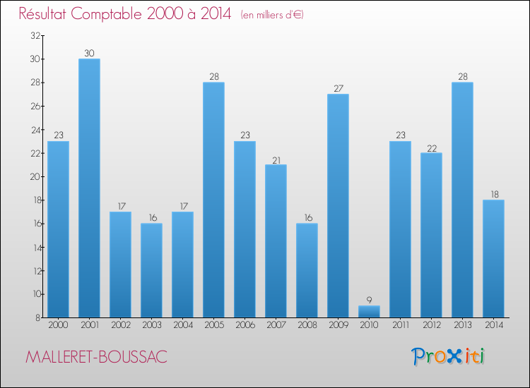 Evolution du résultat comptable pour la commune de MALLERET-BOUSSAC de 2000 à 2014 Evolution du résultat comptable pour MALLERET-BOUSSAC de 2000 à 2014
