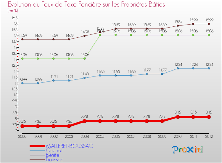 Evolution du taux de la taxe foncière sur le bati pour MALLERET-BOUSSAC et les communes proches de 2000 à 2012 Comparaison des taux de taxe foncière sur le bati pour MALLERET-BOUSSAC et les communes voisines de 2000 à 2012