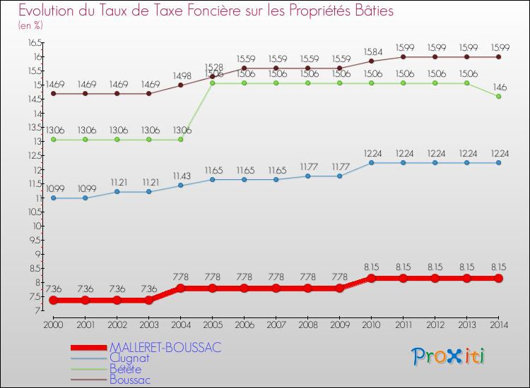 Evolution du taux de la taxe foncière sur le bati pour MALLERET-BOUSSAC et les communes proches de 2000 à 2014 Comparaison des taux de taxe foncière sur le bati pour MALLERET-BOUSSAC et les communes voisines de 2000 à 2014