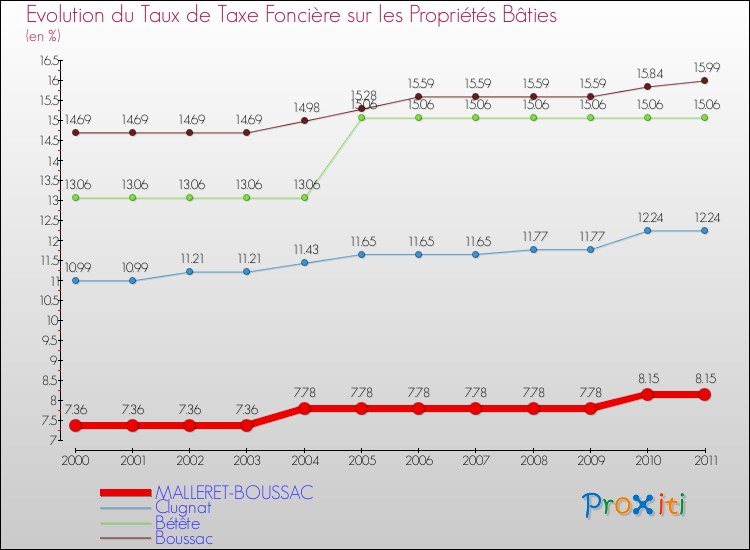 Evolution du taux de la taxe foncière sur le bati pour MALLERET-BOUSSAC et les communes proches Comparaison des taux de taxe foncière sur le bati pour MALLERET-BOUSSAC et les communes voisines