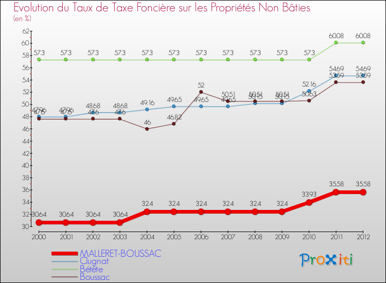 Evolution du taux de la taxe foncière sur les immeubles et terrains non batis pour MALLERET-BOUSSAC et les communes proches de 2000 à 2012 Comparaison des taux de la taxe foncière sur les immeubles et terrains non batis pour MALLERET-BOUSSAC et les communes voisines de 2000 à 2012