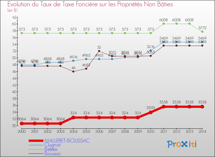 Evolution du taux de la taxe foncière sur les immeubles et terrains non batis pour MALLERET-BOUSSAC et les communes proches de 2000 à 2014 Comparaison des taux de la taxe foncière sur les immeubles et terrains non batis pour MALLERET-BOUSSAC et les communes voisines de 2000 à 2014