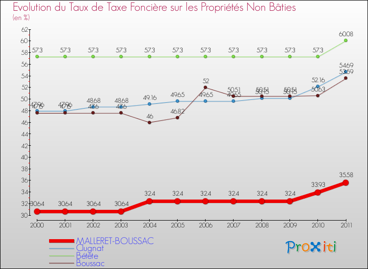 Evolution du taux de la taxe foncière sur les immeubles et terrains non batis pour MALLERET-BOUSSAC et les communes proches Comparaison des taux de la taxe foncière sur les immeubles et terrains non batis pour MALLERET-BOUSSAC et les communes voisines