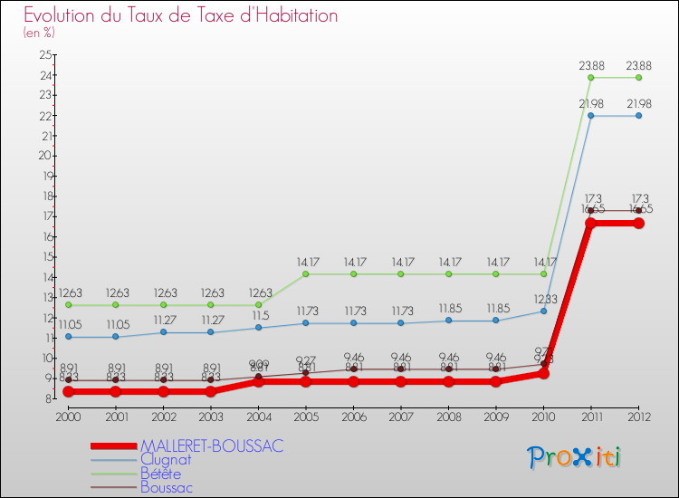 Evolution du taux de la taxe d'habitation pour MALLERET-BOUSSAC et les communes proches Comparaison des taux de la taxe d'habitation pour MALLERET-BOUSSAC et les communes voisines