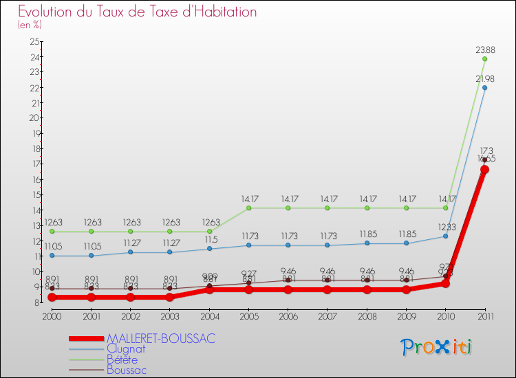 Evolution du taux de la taxe d'habitation pour MALLERET-BOUSSAC et les communes proches Comparaison des taux de la taxe d'habitation pour MALLERET-BOUSSAC et les communes voisines