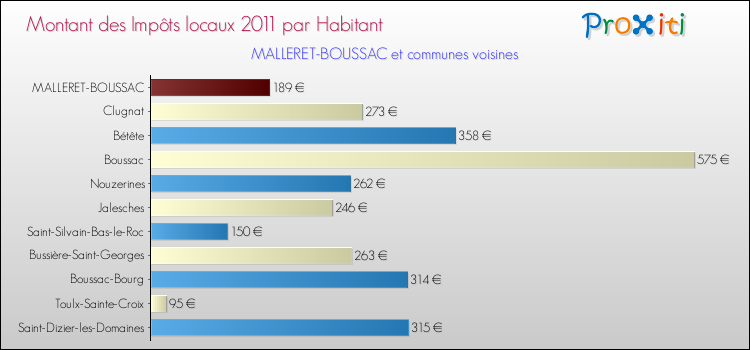 Montant des impôts locaux par Habitant pour MALLERET-BOUSSAC et les communes proches Comparaison des impôts locaux par habitant pour MALLERET-BOUSSAC et les communes voisines