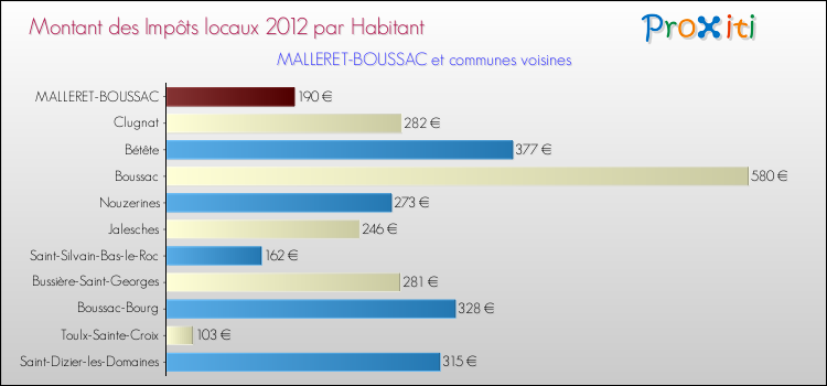 Montant des impôts locaux par Habitant pour MALLERET-BOUSSAC et les communes proches Comparaison des impôts locaux par habitant pour MALLERET-BOUSSAC et les communes voisines