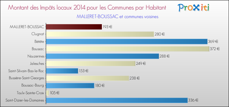 Montant des impôts locaux par Habitant pour MALLERET-BOUSSAC et les communes proches en 2014 Comparaison des impôts locaux par habitant pour MALLERET-BOUSSAC et les communes voisines en 2014