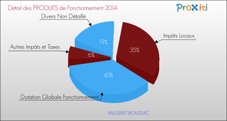 Décomposition du Budget de Fonctionnement 2014 de la commune de MALLERET-BOUSSAC Budget de Fonctionnement 2014 pour la commune de MALLERET-BOUSSAC