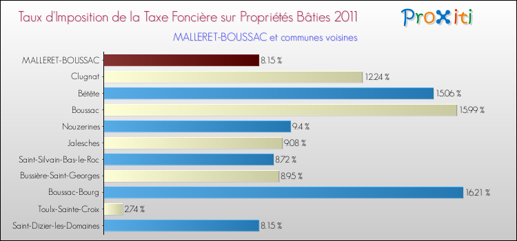 Taux d'imposition de la taxe foncière sur le bati 2011 pour MALLERET-BOUSSAC et les communes proches Comparaison des taux d'imposition de la taxe foncière sur le bati 2011 pour MALLERET-BOUSSAC et les communes voisines