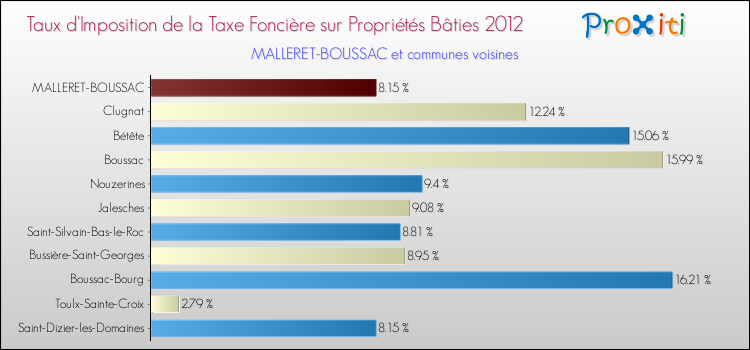 Taux d'imposition de la taxe foncière sur le bati 2012 pour MALLERET-BOUSSAC et les communes proches Comparaison des taux d'imposition de la taxe foncière sur le bati 2012 pour MALLERET-BOUSSAC et les communes voisines